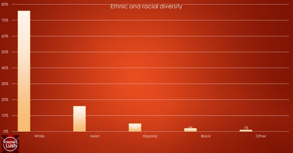 Ethnic and racial diversity